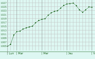 Graphe de la pression atmosphrique prvue pour Freistadt
