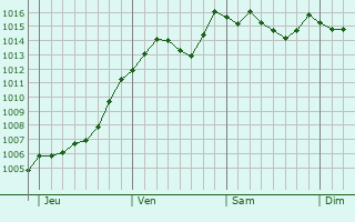 Graphe de la pression atmosphrique prvue pour Sainte-Croix-du-Verdon