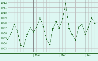Graphe de la pression atmosphrique prvue pour Ponneri