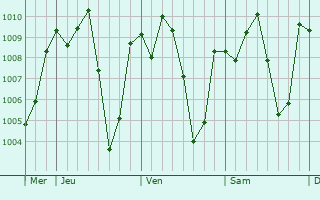 Graphe de la pression atmosphrique prvue pour Techiman