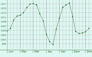 Graphe de la pression atmosphrique prvue pour Starodub