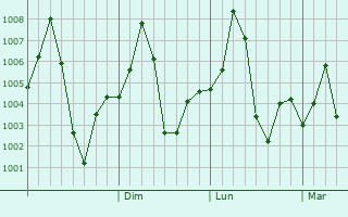 Graphe de la pression atmosphrique prvue pour Sirpur