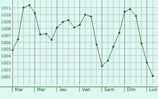Graphe de la pression atmosphrique prvue pour Rouvroy-les-Merles