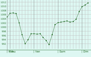 Graphe de la pression atmosphrique prvue pour Broomfield