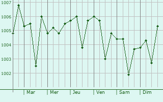 Graphe de la pression atmosphrique prvue pour Vepagunta