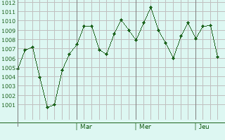 Graphe de la pression atmosphrique prvue pour Kirtipur