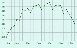 Graphe de la pression atmosphrique prvue pour Yao