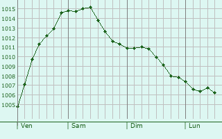 Graphe de la pression atmosphrique prvue pour Begijnendijk