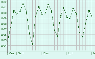 Graphe de la pression atmosphrique prvue pour Lamam