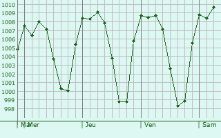 Graphe de la pression atmosphrique prvue pour Peribn de Ramos