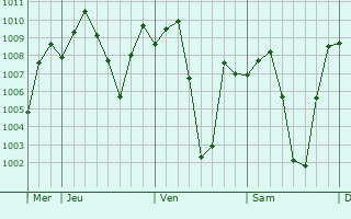Graphe de la pression atmosphrique prvue pour Pajok