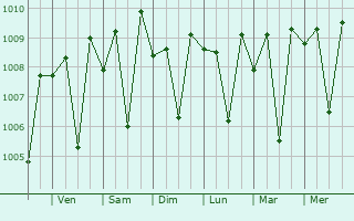 Graphe de la pression atmosphrique prvue pour Ambasamudram