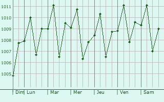 Graphe de la pression atmosphrique prvue pour Sembakung