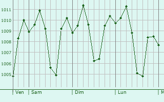 Graphe de la pression atmosphrique prvue pour Tarlac City