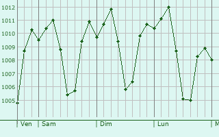 Graphe de la pression atmosphrique prvue pour Bayombong