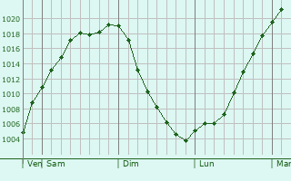 Graphe de la pression atmosphrique prvue pour Trubchevsk