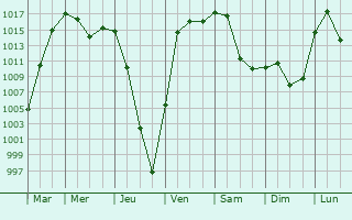 Graphe de la pression atmosphrique prvue pour Kuytun
