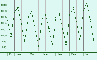 Graphe de la pression atmosphrique prvue pour Jolalpan