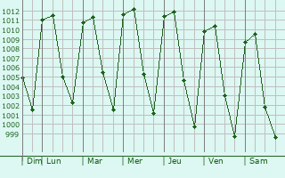 Graphe de la pression atmosphrique prvue pour El Crucero de Santa Mara
