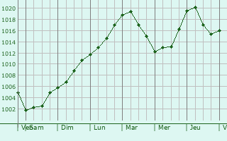 Graphe de la pression atmosphrique prvue pour Volodarsk