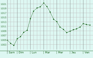 Graphe de la pression atmosphrique prvue pour Labbeville