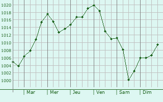 Graphe de la pression atmosphrique prvue pour Marchtrenk