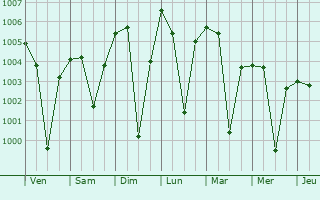 Graphe de la pression atmosphrique prvue pour Panagar
