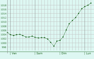 Graphe de la pression atmosphrique prvue pour Palaiseau