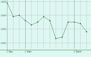 Graphe de la pression atmosphrique prvue pour Les Essarts-le-Roi