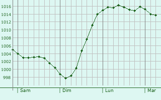 Graphe de la pression atmosphrique prvue pour Billericay