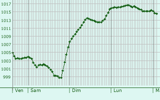 Graphe de la pression atmosphrique prvue pour Chabrignac