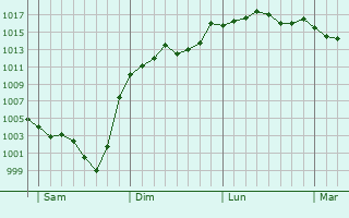 Graphe de la pression atmosphrique prvue pour Luc-sur-Aude
