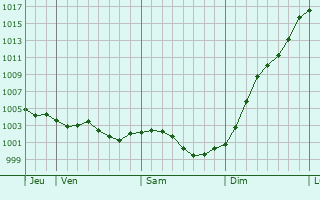 Graphe de la pression atmosphrique prvue pour Chamblac