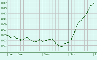 Graphe de la pression atmosphrique prvue pour Berneuil-en-Bray