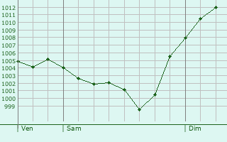 Graphe de la pression atmosphrique prvue pour Espdaillac