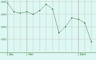 Graphe de la pression atmosphrique prvue pour Muides-sur-Loire