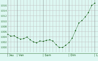 Graphe de la pression atmosphrique prvue pour Guichainville