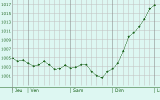 Graphe de la pression atmosphrique prvue pour Saint-Crpin-Ibouvillers