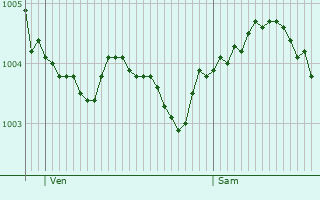 Graphe de la pression atmosphrique prvue pour Ohain