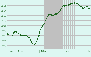 Graphe de la pression atmosphrique prvue pour Vassel