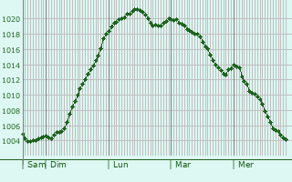 Graphe de la pression atmosphrique prvue pour La Grandville