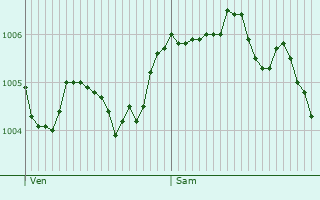 Graphe de la pression atmosphrique prvue pour Rouvrois-sur-Othain