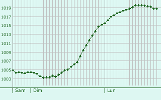 Graphe de la pression atmosphrique prvue pour Wijk bij Duurstede