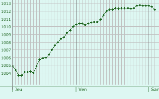 Graphe de la pression atmosphrique prvue pour Quettetot