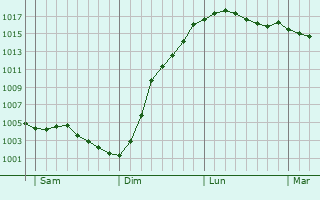 Graphe de la pression atmosphrique prvue pour Verneuil-sur-Serre