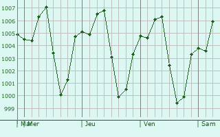 Graphe de la pression atmosphrique prvue pour Nong Phai