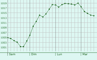 Graphe de la pression atmosphrique prvue pour Noalhat