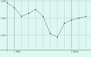 Graphe de la pression atmosphrique prvue pour Villeneuve-sur-Bellot
