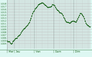 Graphe de la pression atmosphrique prvue pour Beauregard-Vendon