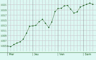 Graphe de la pression atmosphrique prvue pour Yorii